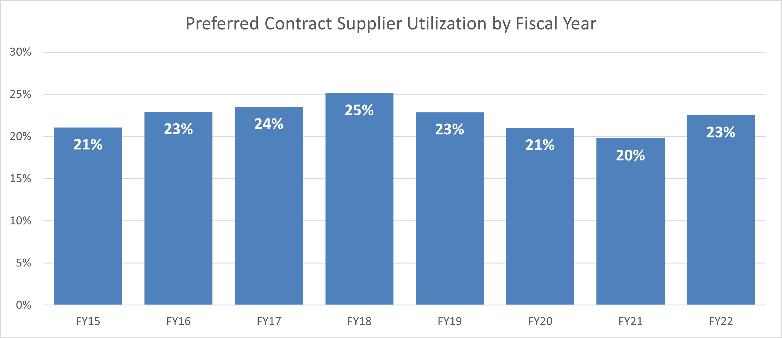Preferred Supplier Utilization Chart preferred supplier utilization chart_21