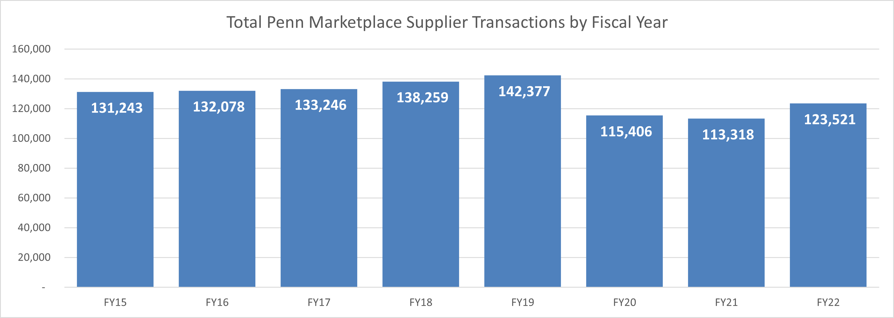 Marketplace Transactions Chart