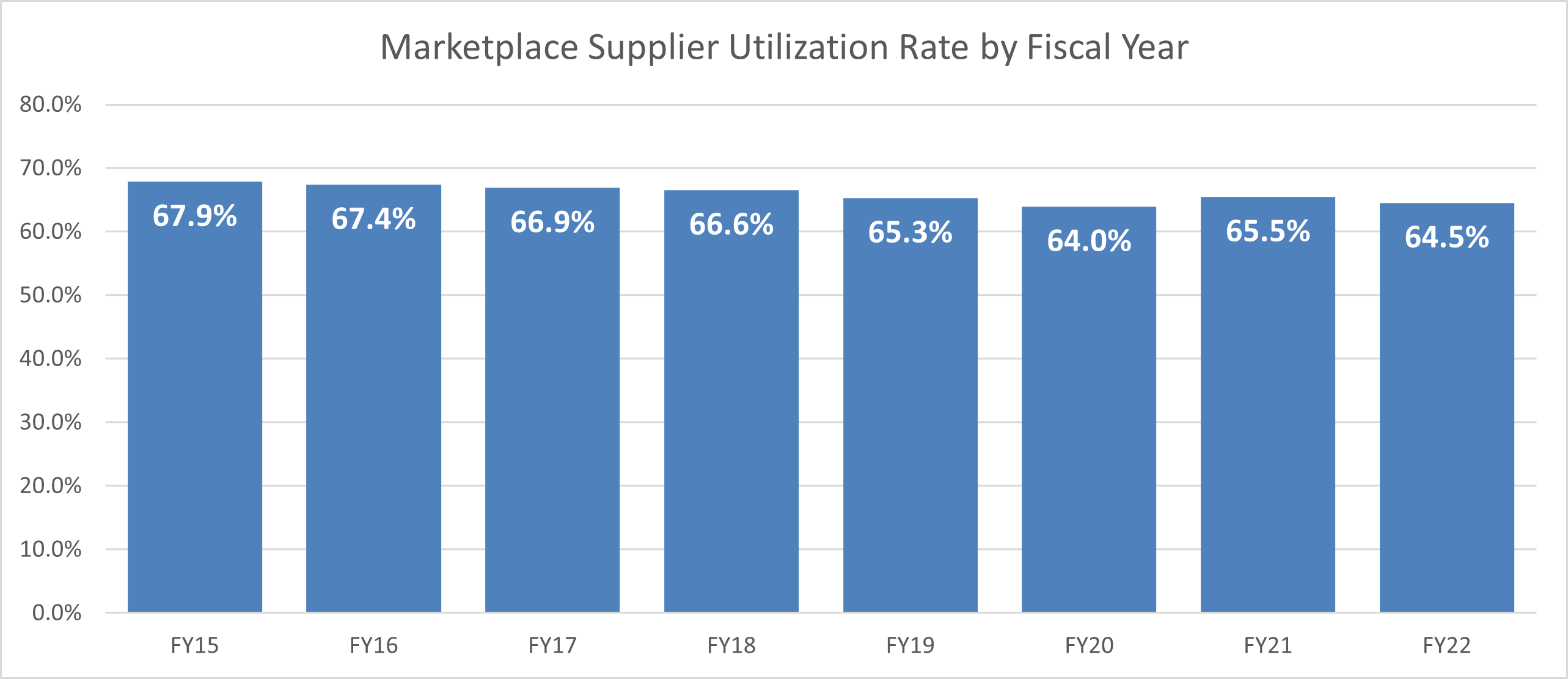 Marketplace Utilization Chart