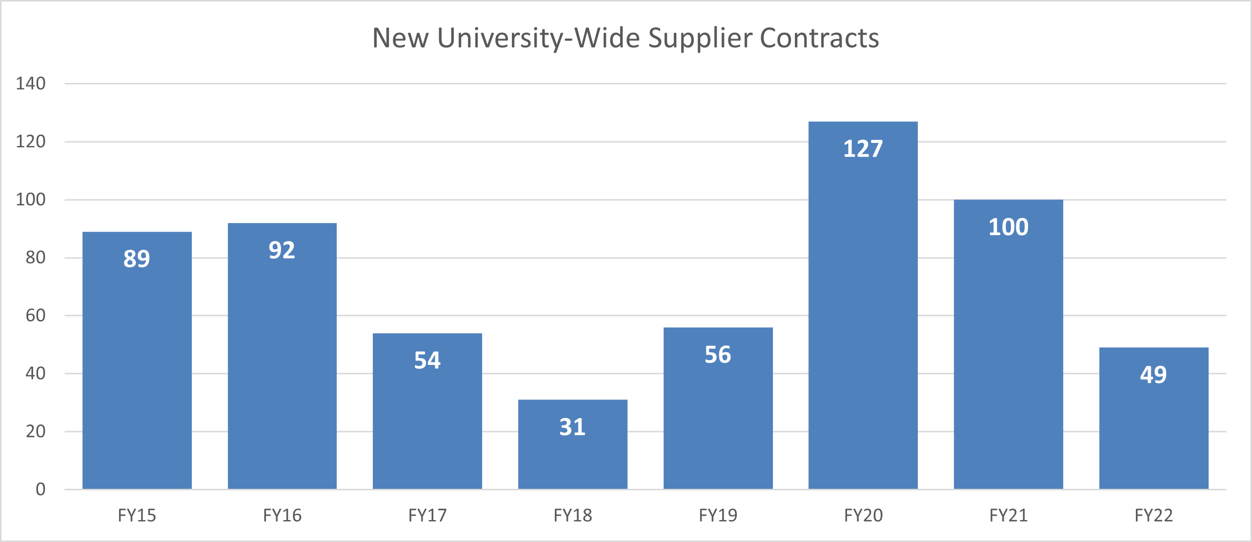 New Contracts Chart