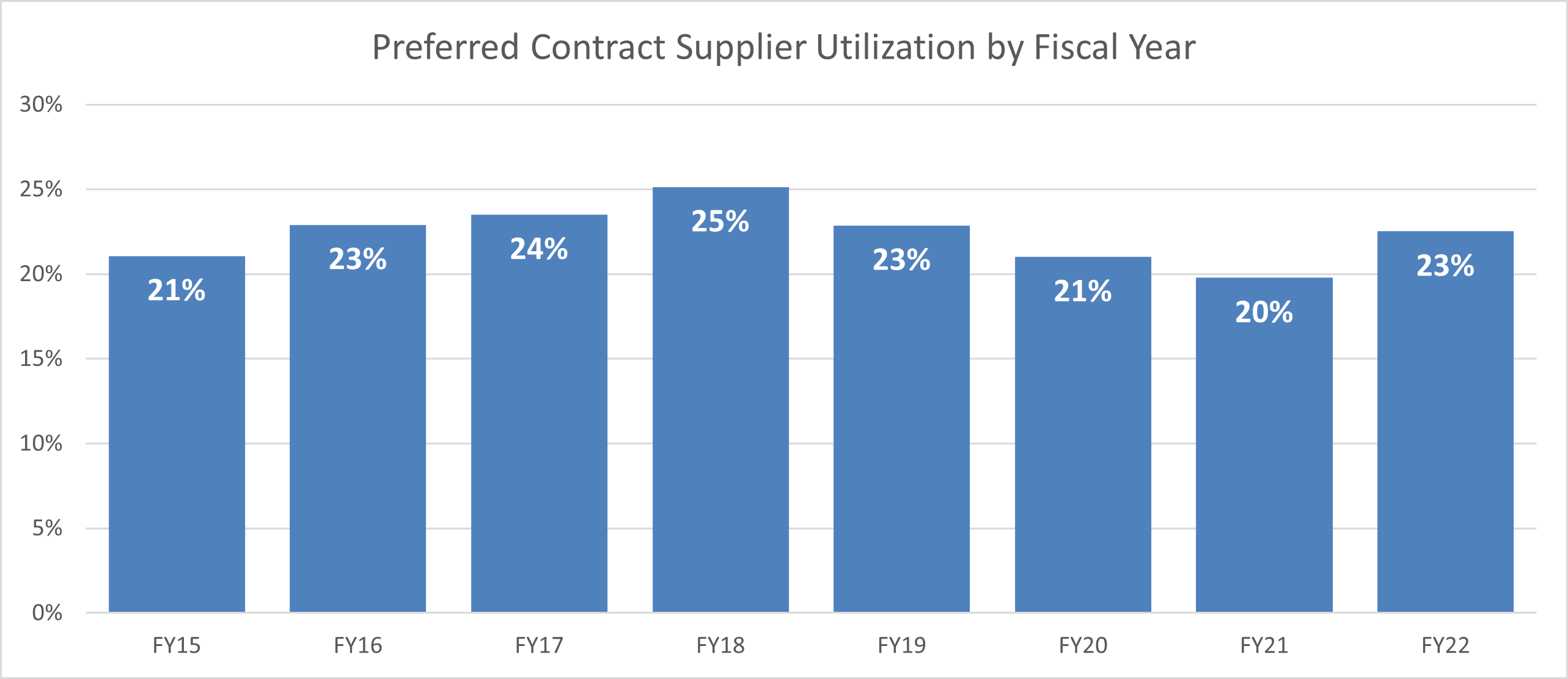 preferred supplier utilization chart_21