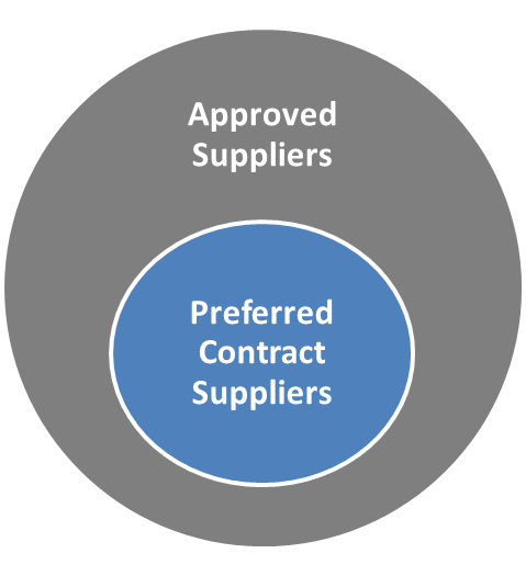 Preferred Contract Suppliers and Approved Suppliers