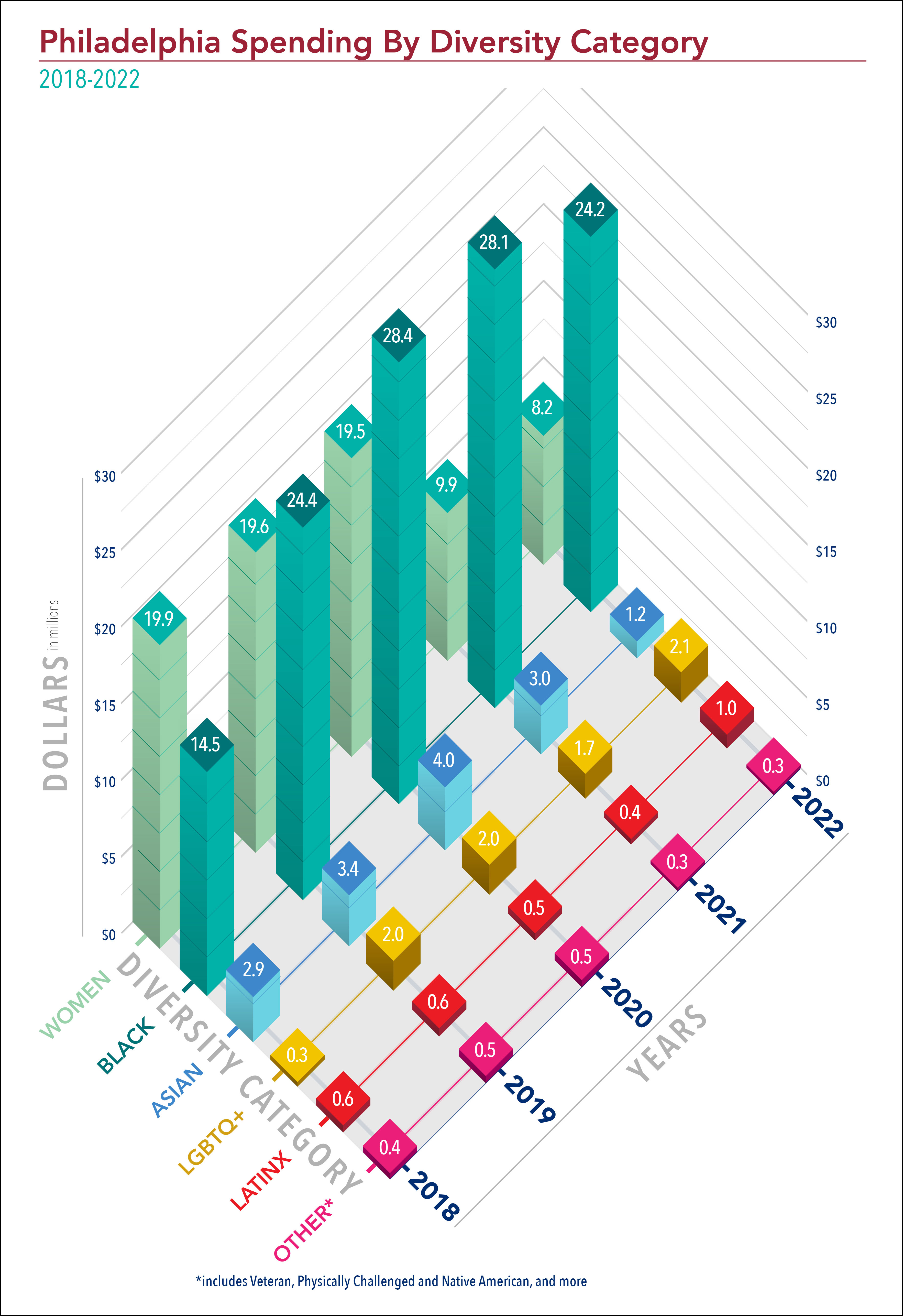 Infographic 3-Philadelphia Spending By Diversity Category 2016-2021